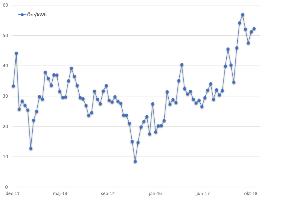 Medelvärde spotpris 2012 - 2018
