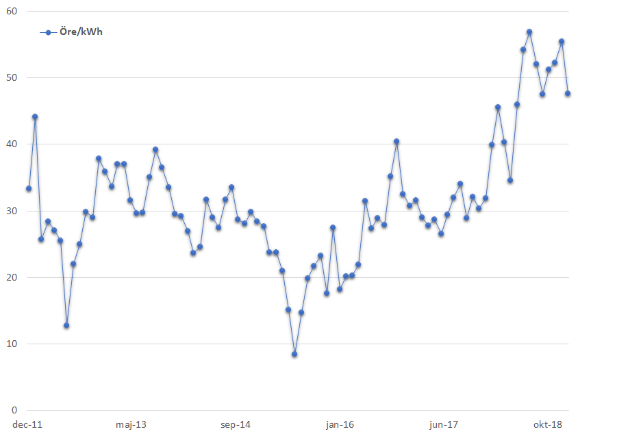 Medelvärde spotpris januari 2012 – februari 2019