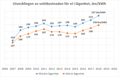 Snittkostnaden för elförbrukning i lägenhet med utveckling över åren.