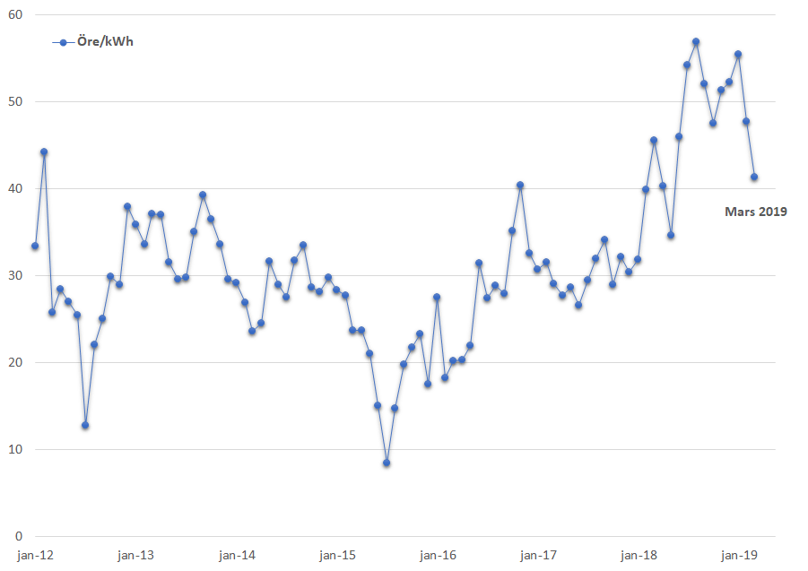 Medelvärde spotpris januari 2012 – mars 2019