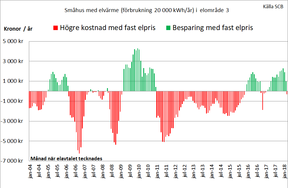 Välja fast eller rörligt elpris? Energimarknadsbyrån