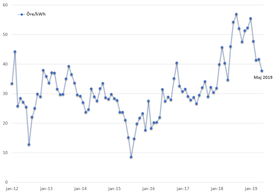 Medelvärde spotpris januari 2012 – maj 2019