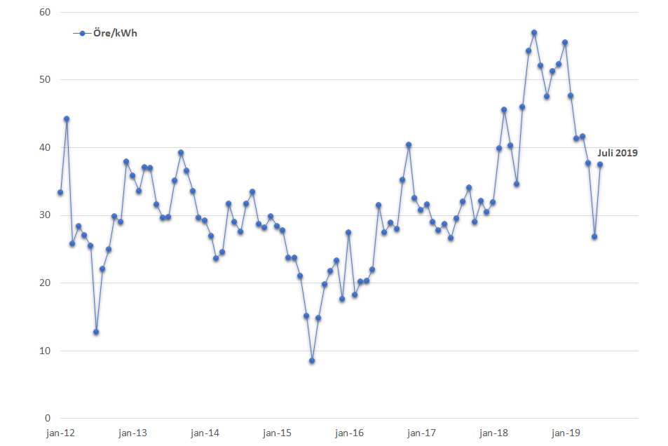 Medelvärde spotpris januari 2012 – juli 2019