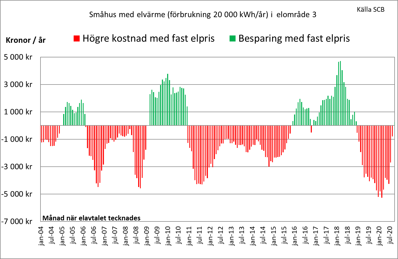 Välja fast eller rörligt elpris?  Energimarknadsbyrån