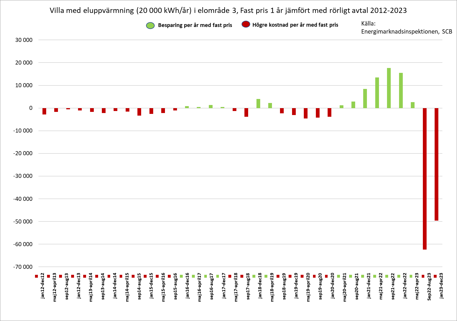 Välja fast eller rörligt elpris? Energimarknadsbyrån